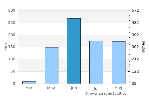 San Jorge average rain in June
