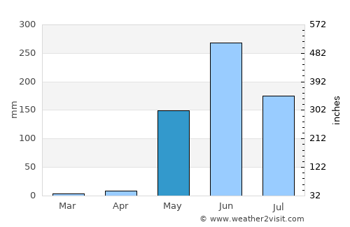San Jorge average rain in May