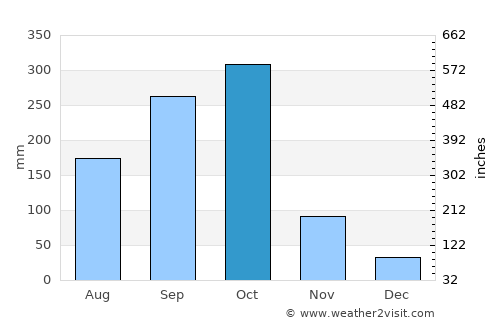 San Jorge average rain in October
