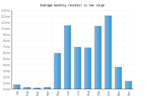 San Jorge monthly rainfall chart (inches)