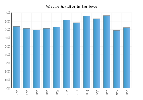 San Jorge relative humidity averages