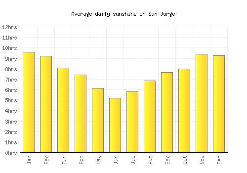 San Jorge average daily sunshine chart