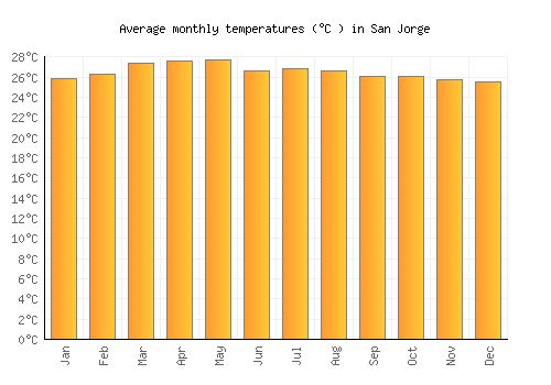San Jorge average temperature chart (Celsius)