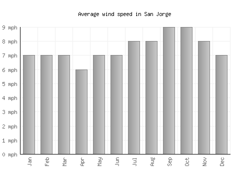 San Jorge average winspeed by month (mph)
