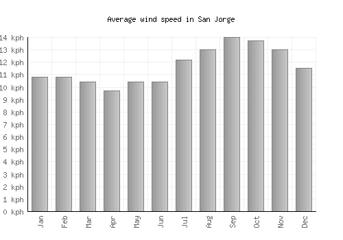 San Jorge average winspeed by month (km/h)