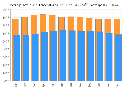 San José Acatempa average minimum / maximum temperatures (Fahrenheit)