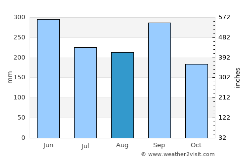 San José Acatempa average rain in August