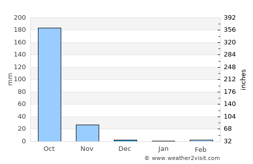 San José Acatempa average rain in December