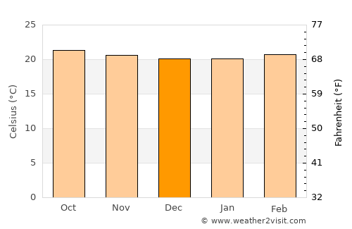 San José Acatempa average temperature in December