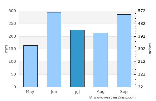 San José Acatempa average rain in July