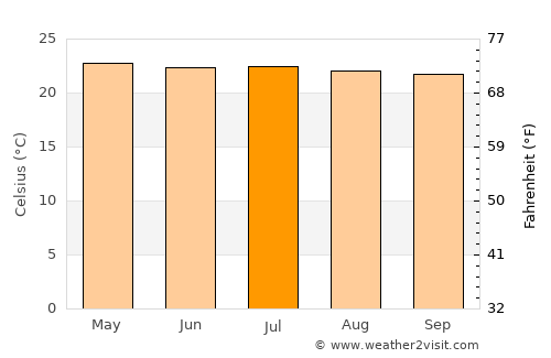 San José Acatempa average temperature in July