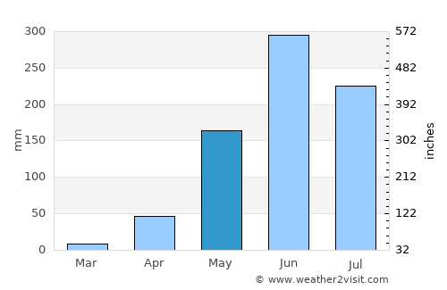 San José Acatempa average rain in May