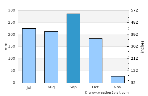 San José Acatempa average rain in September