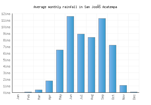 San José Acatempa monthly rainfall chart (inches)