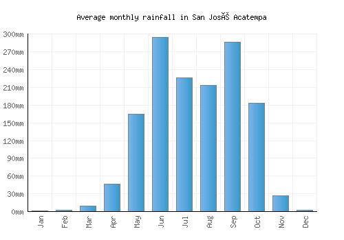 San José Acatempa monthly rainfall chart (mm)