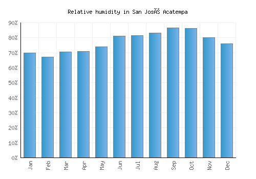 San José Acatempa relative humidity averages