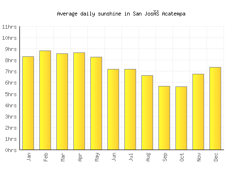 San José Acatempa average daily sunshine chart