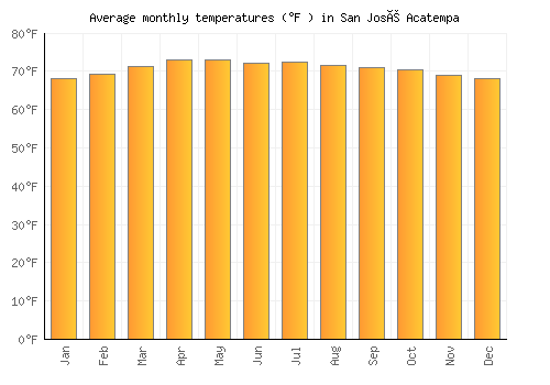 San José Acatempa average temperature chart (Fahrenheit)