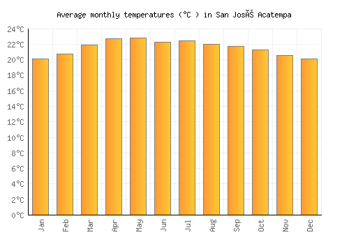 San José Acatempa average temperature chart (Celsius)