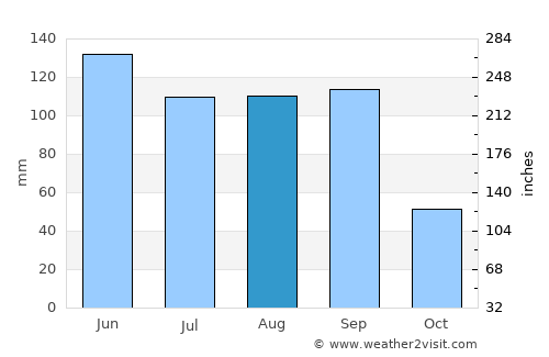 San José Chiapa average rain in August