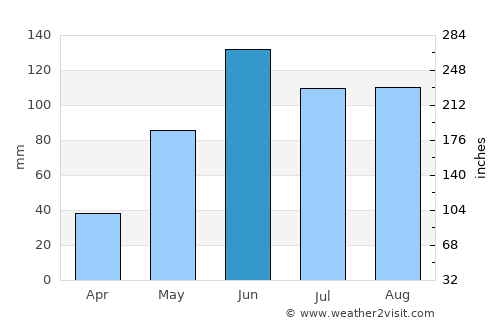 San José Chiapa average rain in June