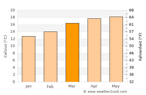 San José Chiapa average temperature in March
