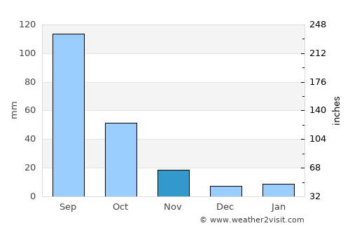 San José Chiapa average rain in November