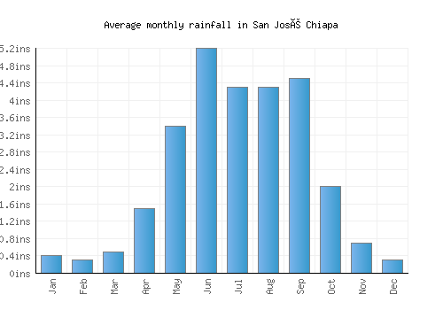 San José Chiapa monthly rainfall chart (inches)