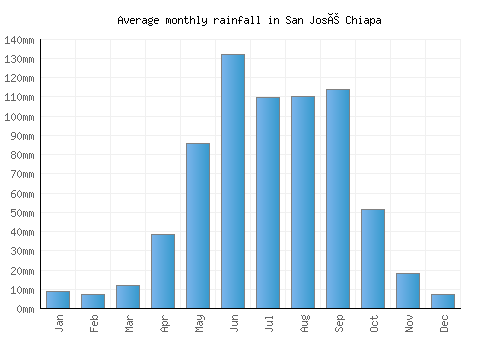 San José Chiapa monthly rainfall chart (mm)