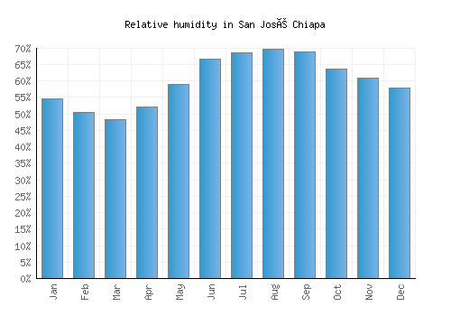 San José Chiapa relative humidity averages