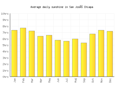 San José Chiapa average daily sunshine chart