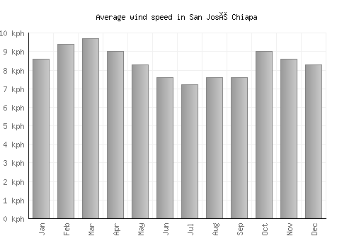 San José Chiapa average winspeed by month (km/h)