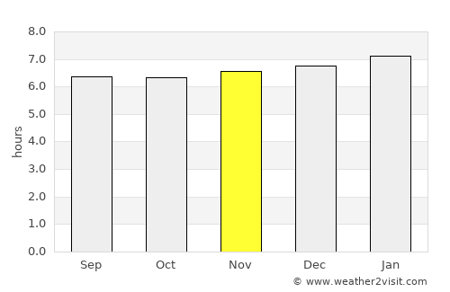 San José average rain in November