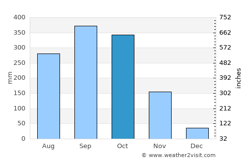 San José average rain in October
