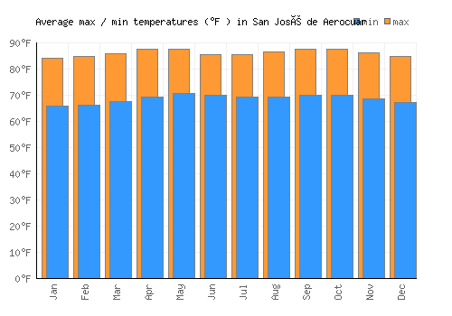 San José de Aerocuar average minimum / maximum temperatures (Fahrenheit)