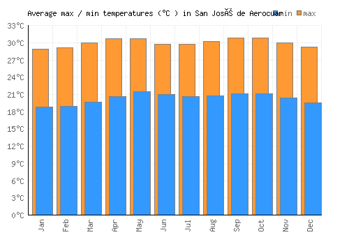 San José de Aerocuar average minimum / maximum temperatures (Celsius)