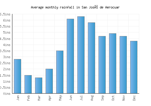 San José de Aerocuar monthly rainfall chart (inches)
