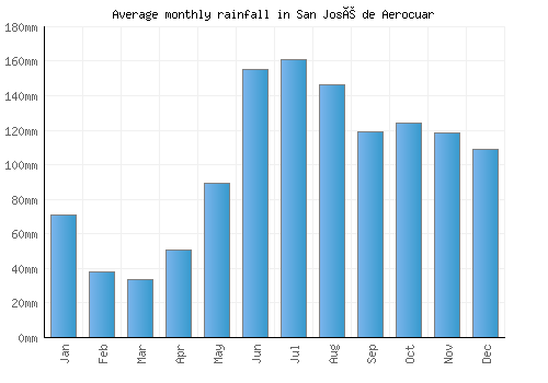 San José de Aerocuar monthly rainfall chart (mm)