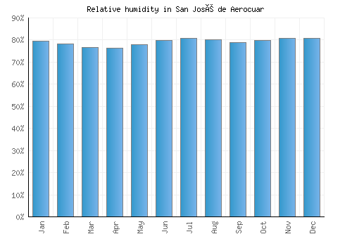 San José de Aerocuar relative humidity averages