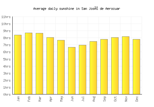 San José de Aerocuar average daily sunshine chart