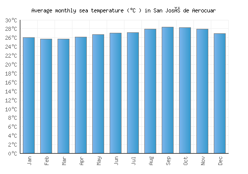 San José de Aerocuar average sea temperature chart (Celsius)