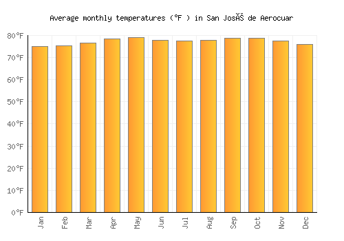 San José de Aerocuar average temperature chart (Fahrenheit)