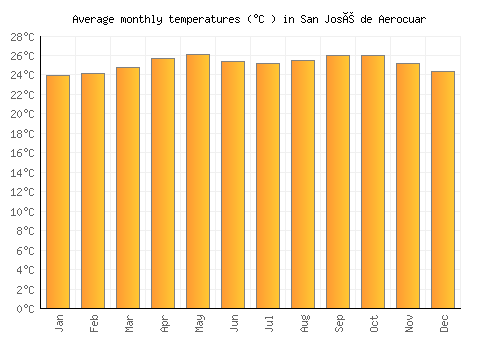 San José de Aerocuar average temperature chart (Celsius)