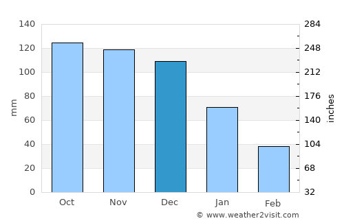 San José de Aerocuar average rain in December