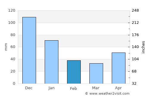San José de Aerocuar average rain in February