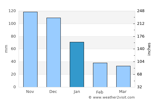 San José de Aerocuar average rain in January