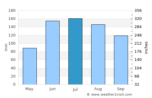 San José de Aerocuar average rain in July