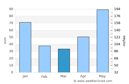 San José de Aerocuar average rain in March