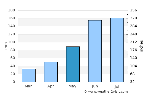 San José de Aerocuar average rain in May