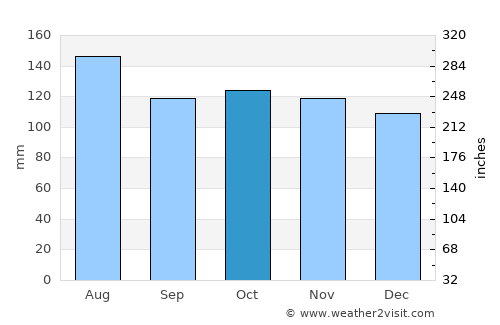 San José de Aerocuar average rain in October